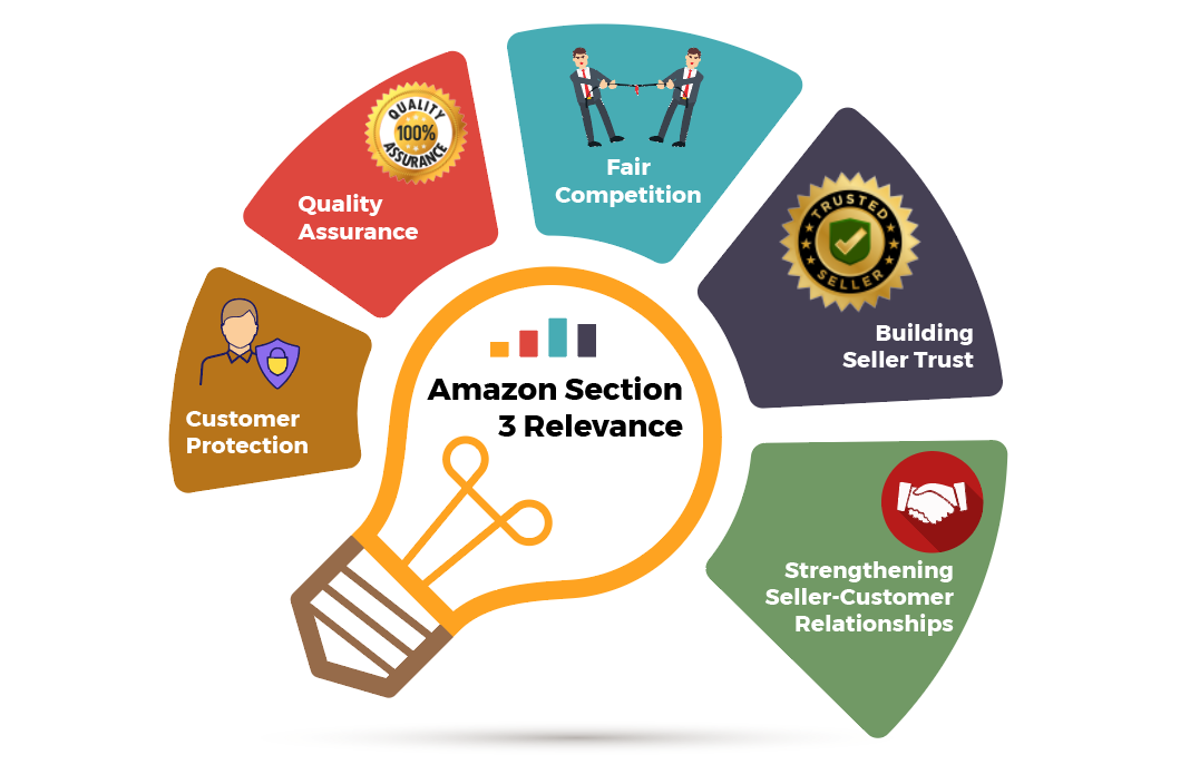 What Is Section 3 Of Amazon's Business Solutions Agreement Amazon Section 3 Violation: What You Need to Know - SPCTEK