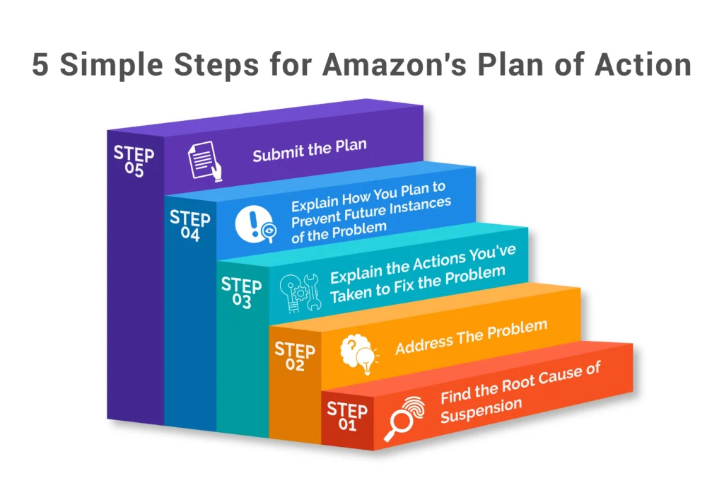 Steps for Amazon plan of action