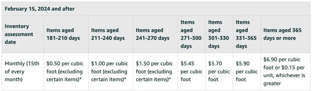 A table depicting the aged inventory surcharge based on the age of the stored product