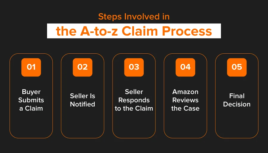 steps-involved-in-the-a-to-z-claim-proces