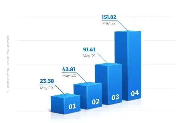 How-many-sellers-are-on-Walmart marketplace?
