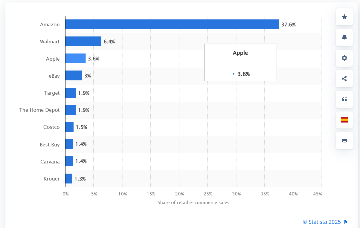 amazon-vs-walmart-market-share-and-size