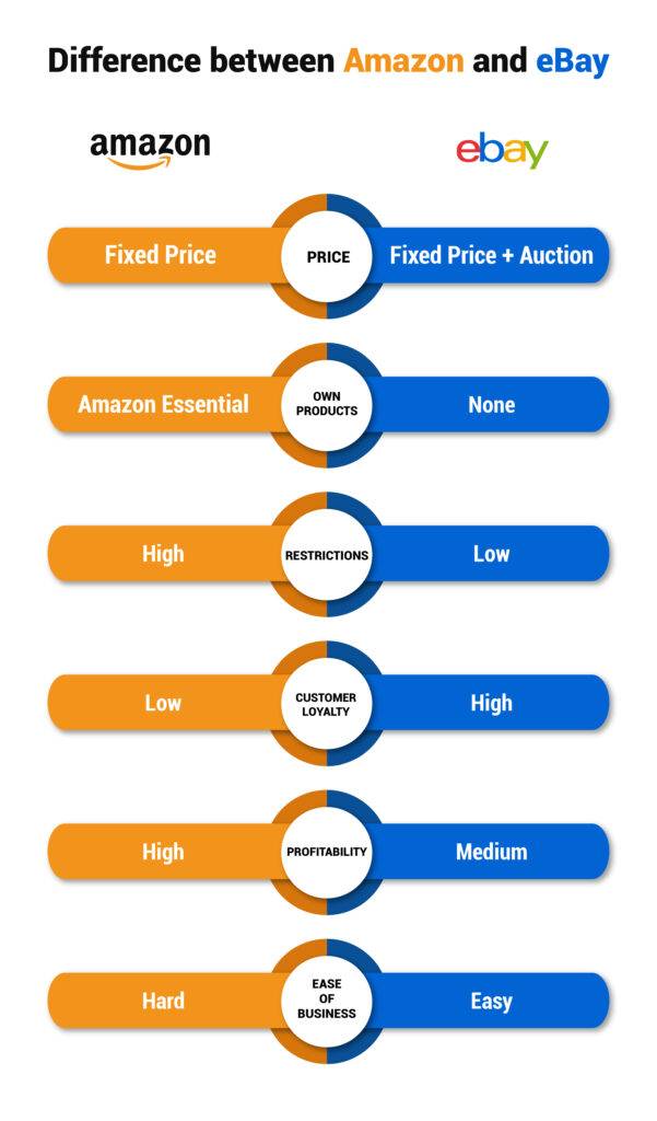 eBay and Amazon comparison