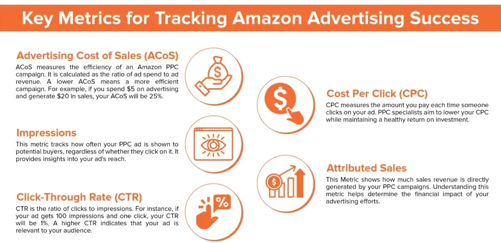 An illustration showing the key performance metrics that Amazon PPC specialists track.