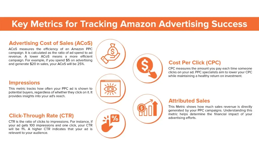 An illustration showing the key performance metrics that Amazon PPC specialists track.