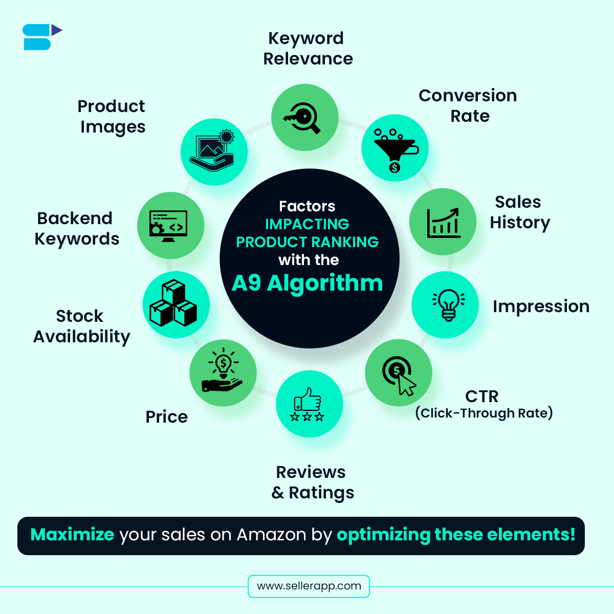 This image shows the key factors influencing Amazon search rankings