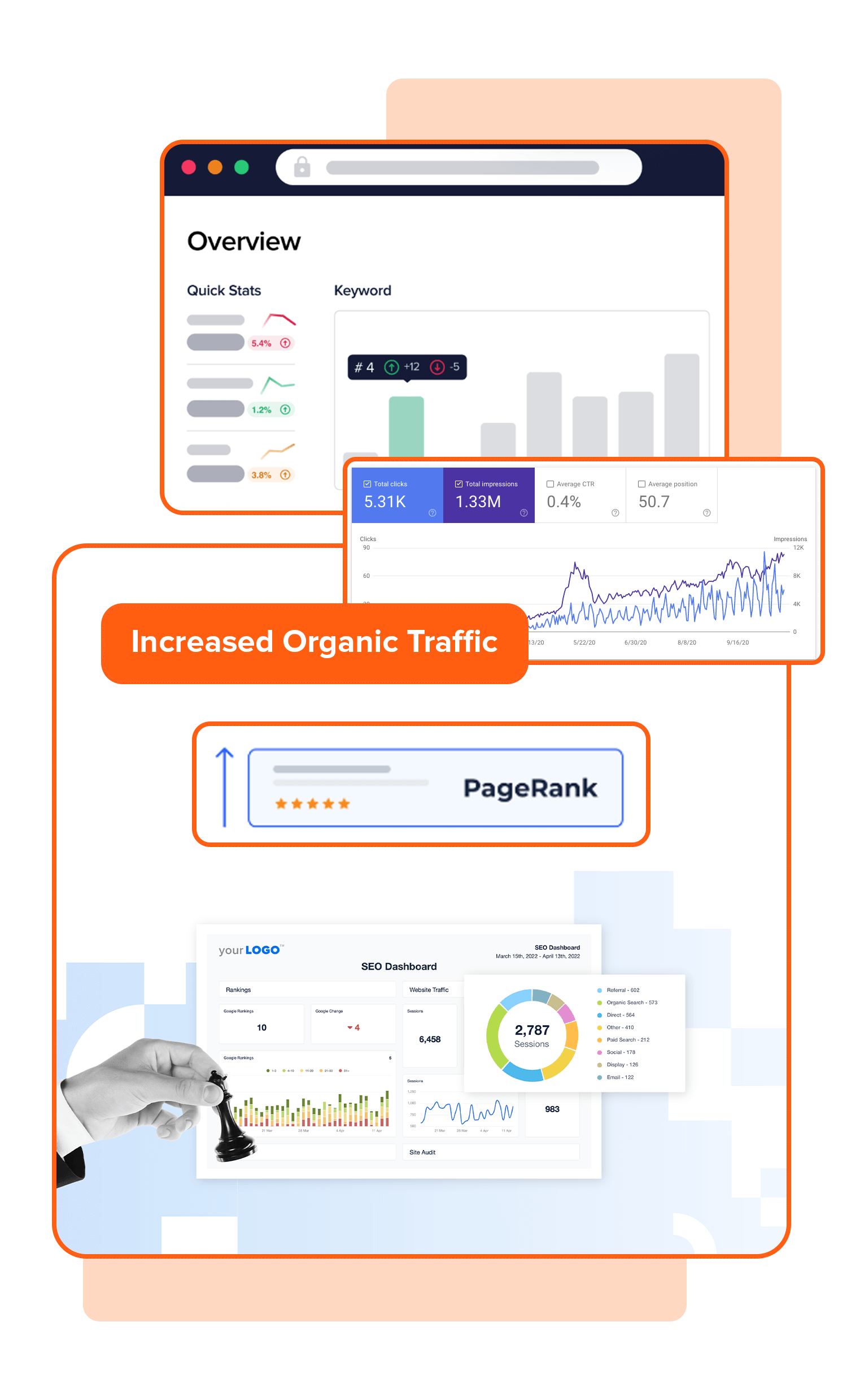 Increased organic traffic