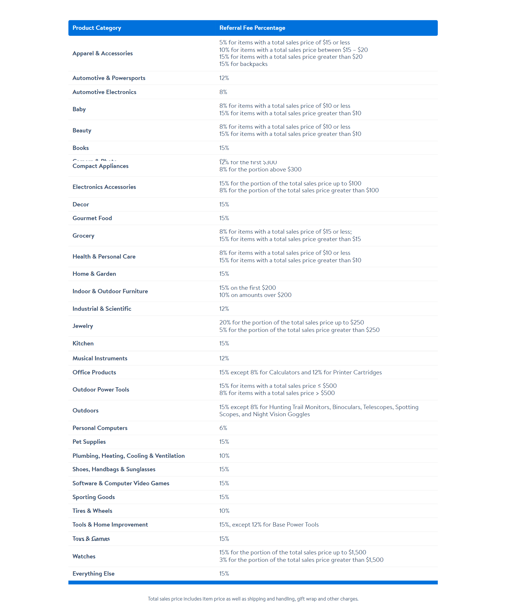 walmart-product-categories