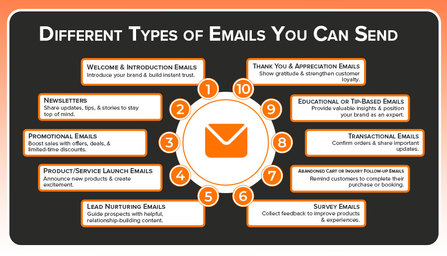 The image shows a list of different types of emails for marketing.