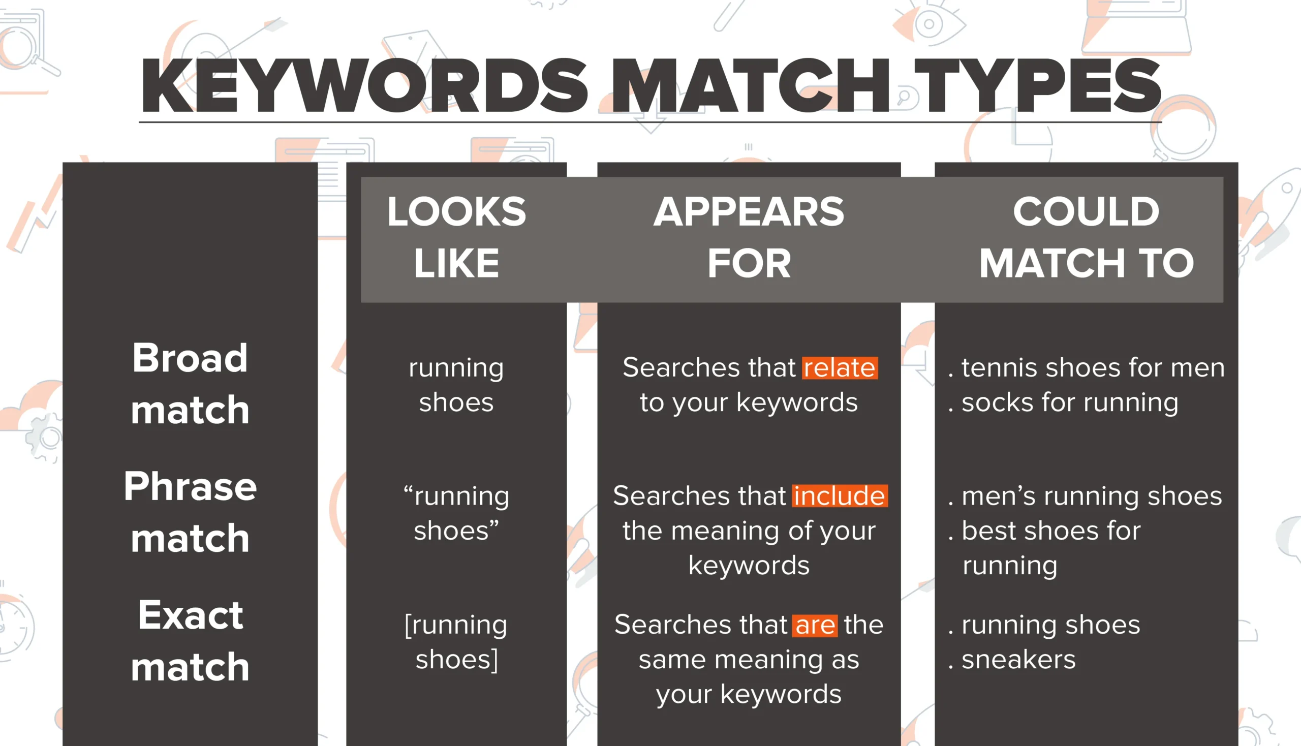 keyword match types
