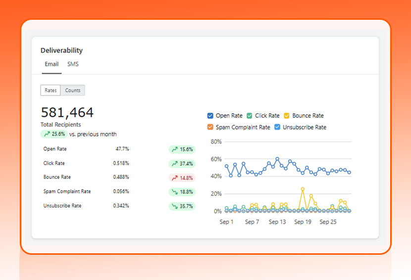 Dashboard image of email deliverability metric.