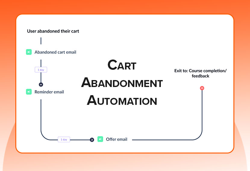 An infographic for cart abandonment email automation flow. 