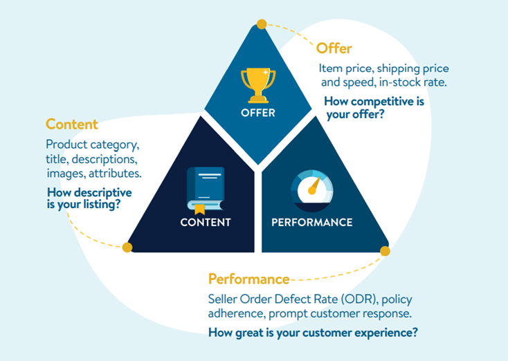 Walmart listing optimization triangle