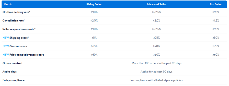 Walmart Ads metrics to qualify for Pro Seller Badge