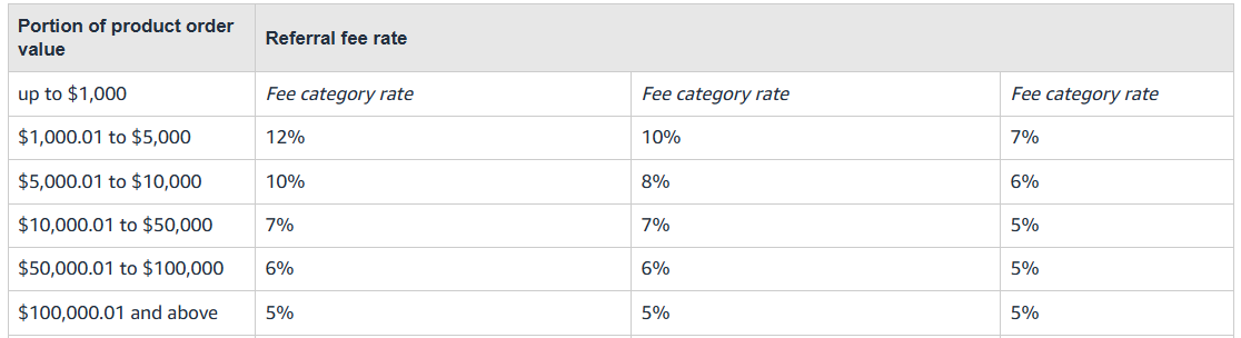 The table shows the discounted referral fee rates for various categories. 
