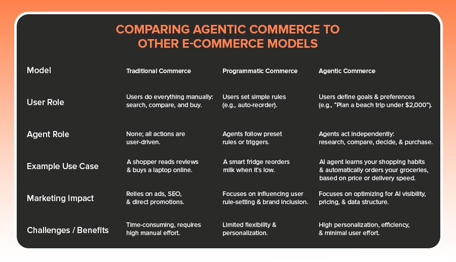 A table comparing e-commerce models with agentic commerce
