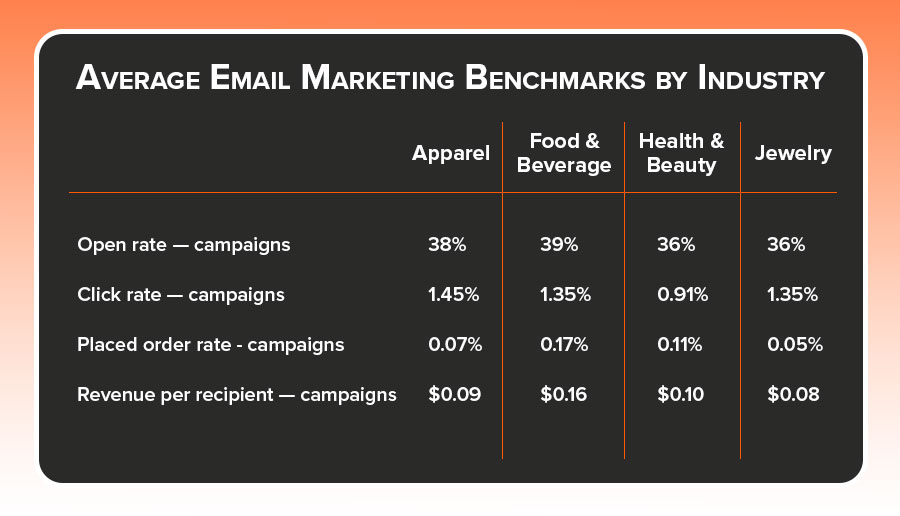 The image shows a table of average email marketing benchmarks by industry.