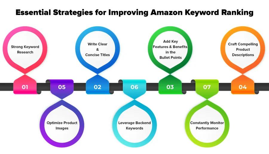 strategies for improving Amazon keyword rankings