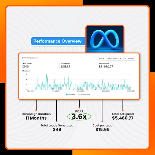 Scaling a Business Consulting Agency with Meta Ads — 11-Month Campaign Achieving 3.6x ROAS