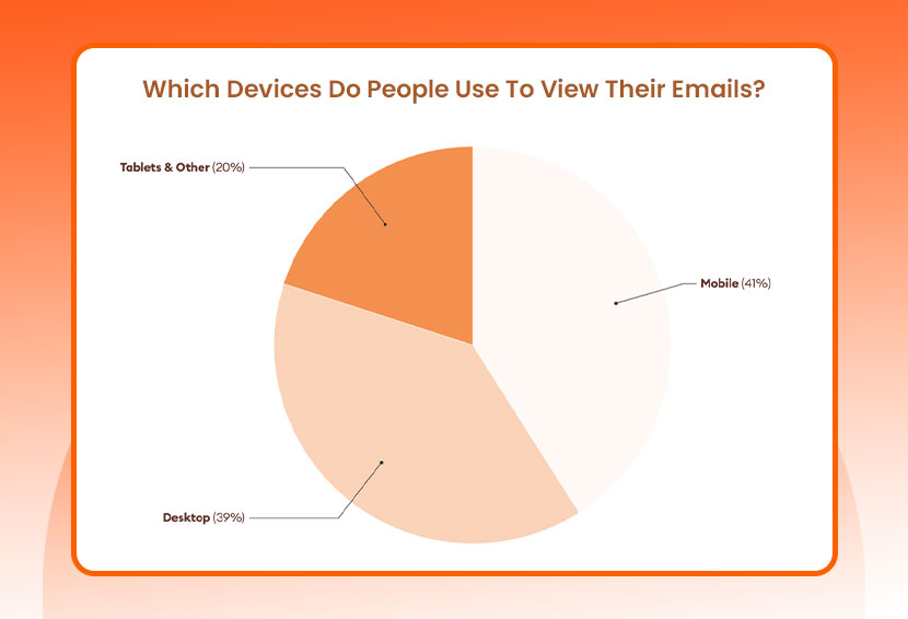 The image shows a pie chart of email users on different devices.