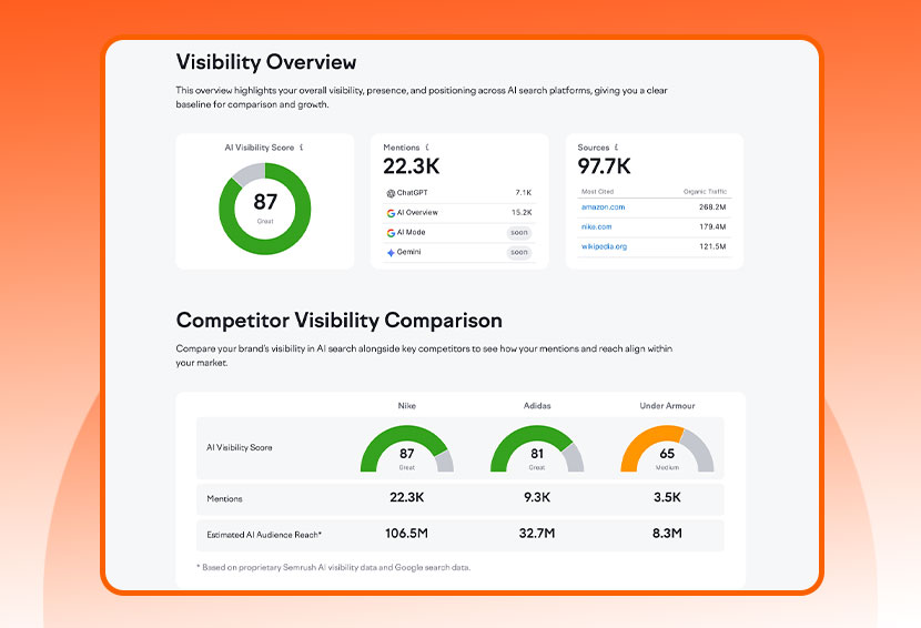 The image shows an AI visibility tracking tool's dashboard with the AI Visibility Score of a brand.