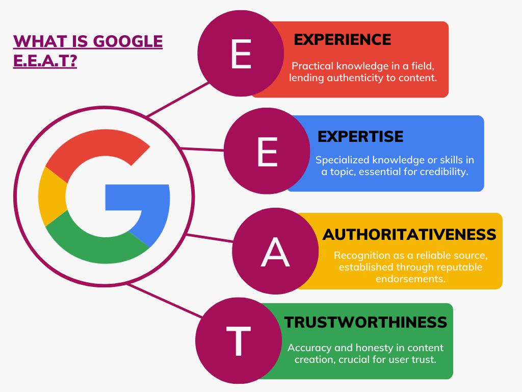 the image shows Google's EEAT criteria for search ranking
