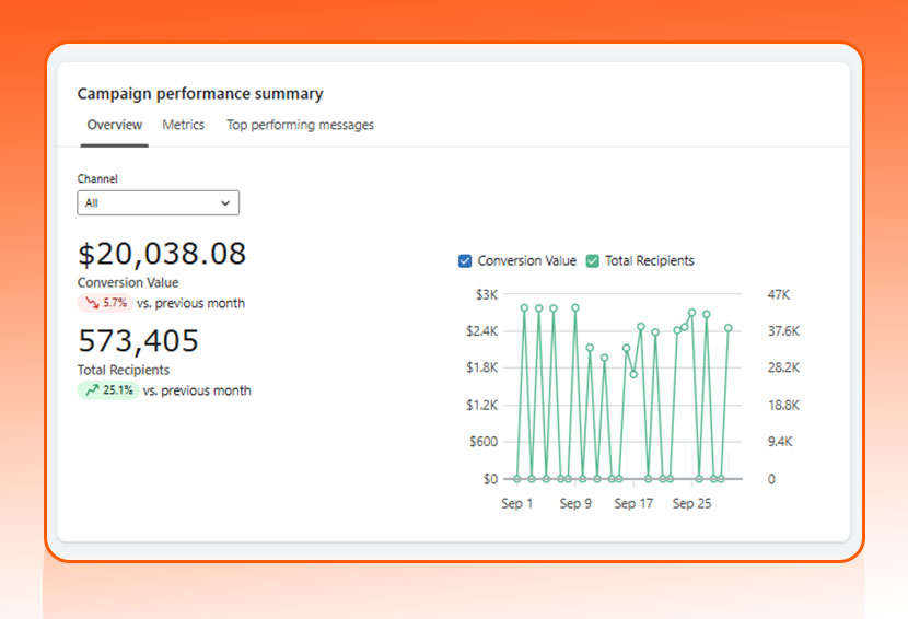 The image shows email marketing analytics.