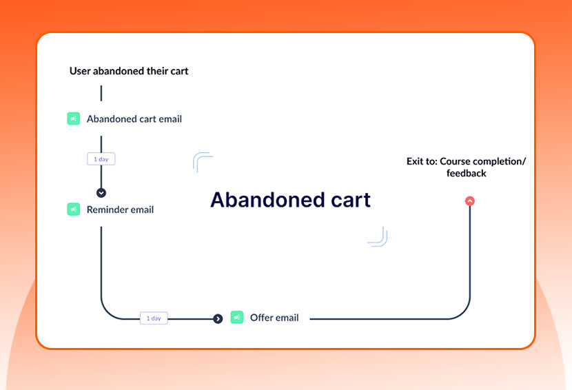 The image shows an automation flow for cart abandonment email.