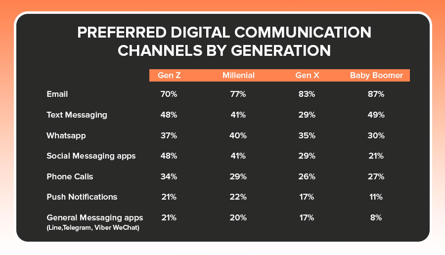 The image shows the statistics about the preferred channel of communication.