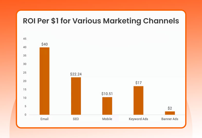 The image shows that the ROI for email marketing is the highest among all marketing channels.