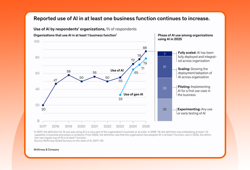 The image shows a graph of the number of marketing agencies using AI.
