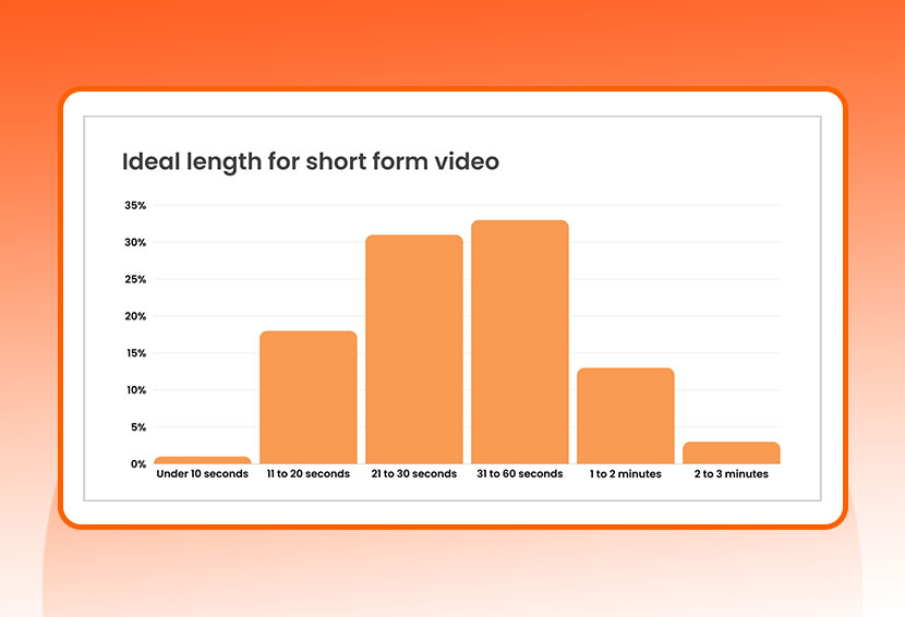 The image is a graph showing the ideal length of short-form videos