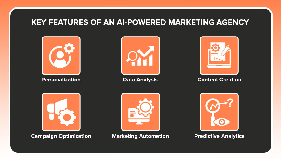 The image shows the main features of an AI-powered marketing agency.