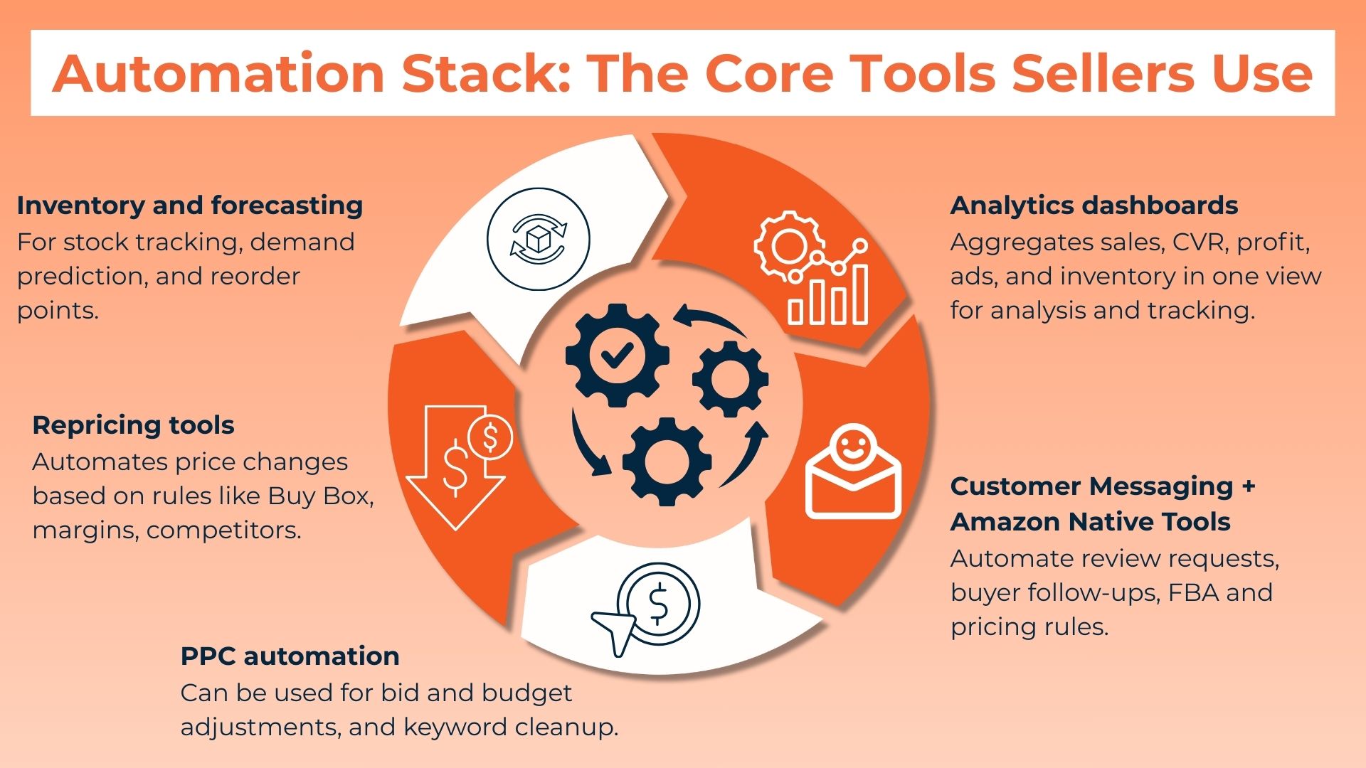 The image shows an infographic about the core tools for automation