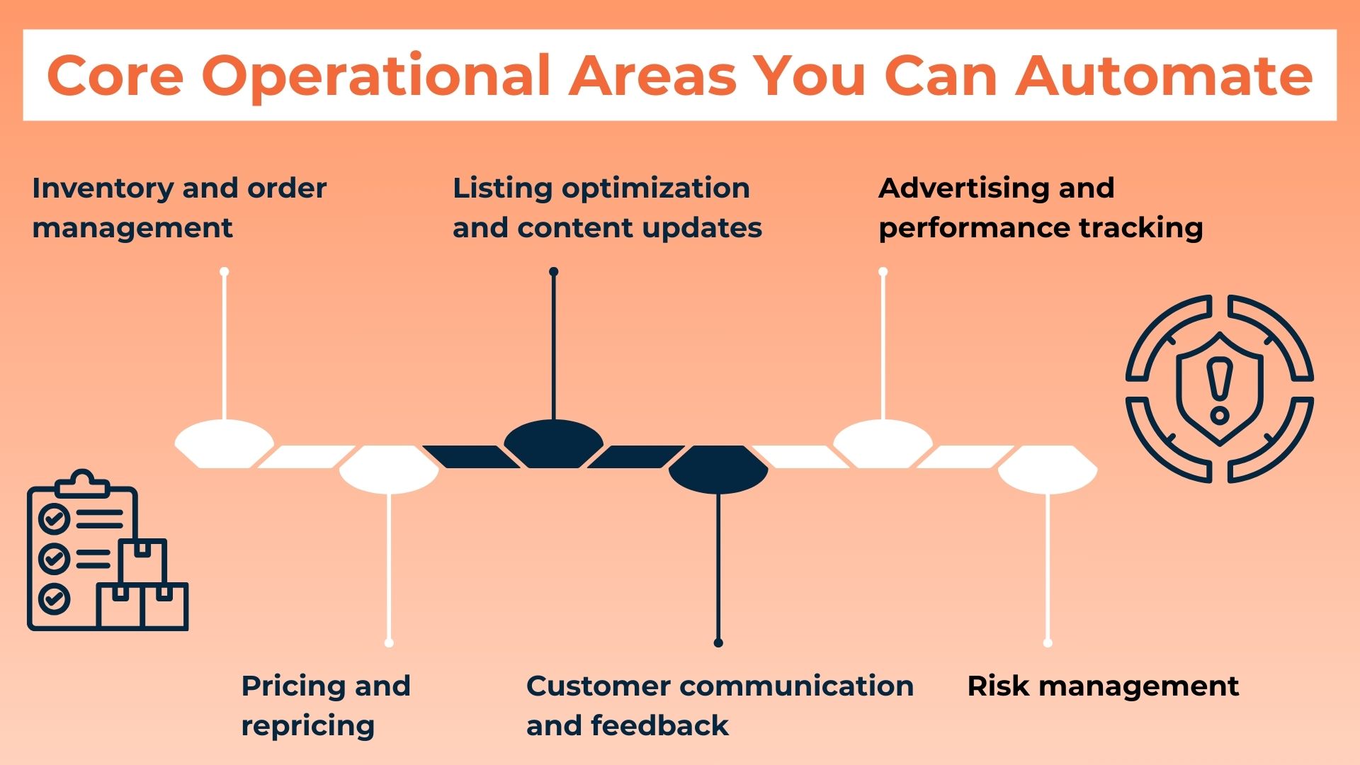The image shows an infographic of the core areas of business to automate