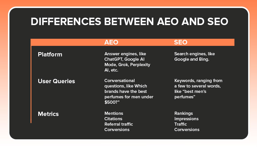 The infographic shows the differences between AEO and SEO 