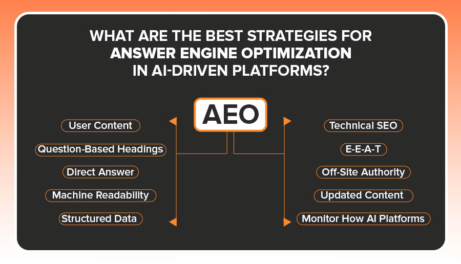 The image shows an infographic of the key best practices Best Strategies for Answer Engine Optimization in AI-Driven Platforms