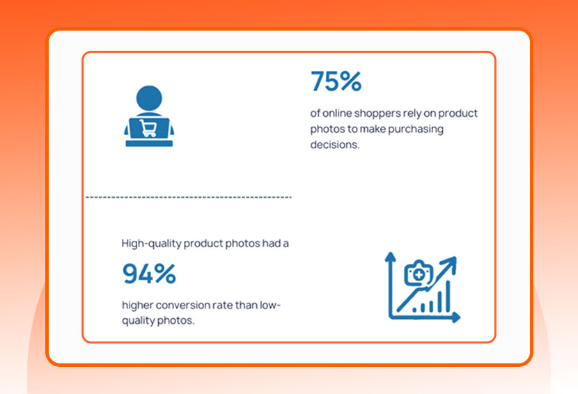 The image shows an infographic that highlights why product photos boost sales 