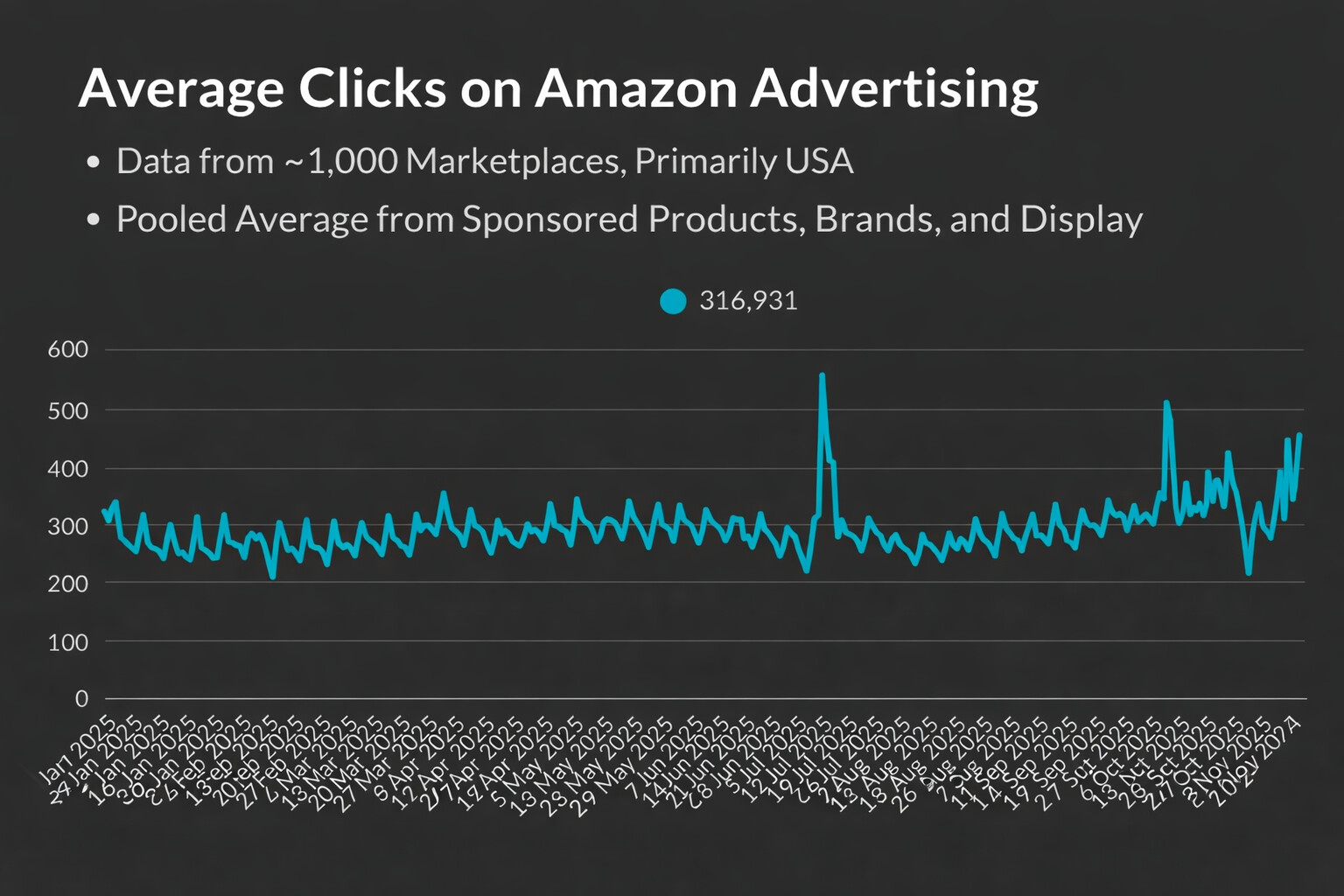 The image is a graph showing the average monthly Amazon ad clicks.