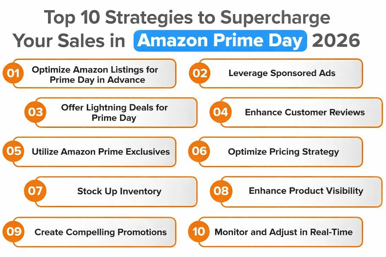 The image shows the top strategies to improve sales on Amazon Prime Day.