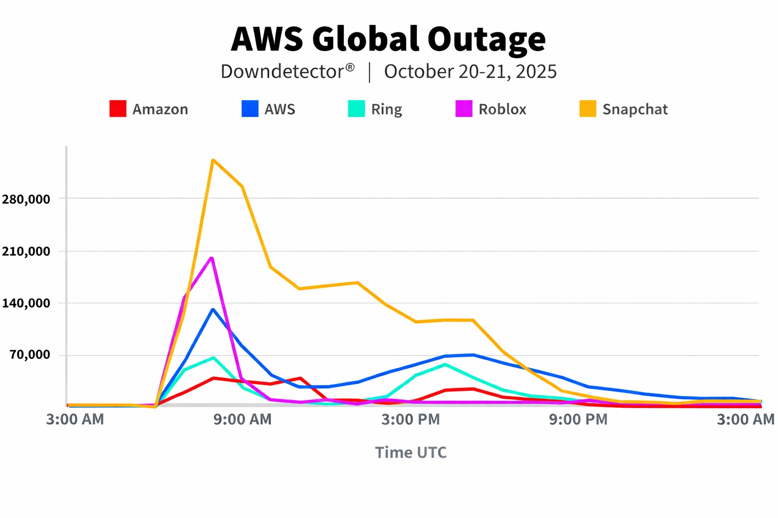The image shows the graph of the AWS global outage.