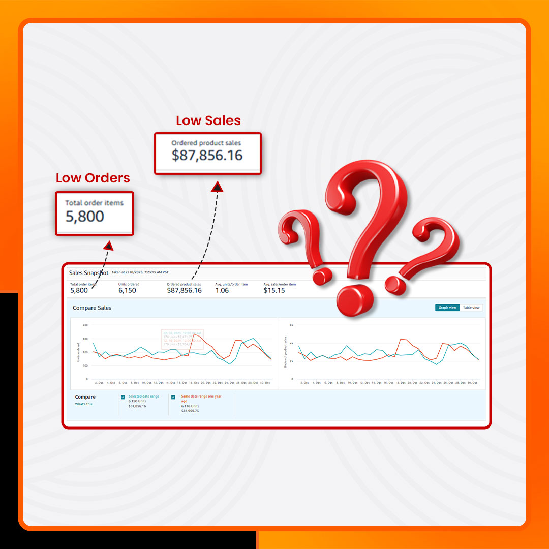 The image shows slow Amazon brand growth and low revenue