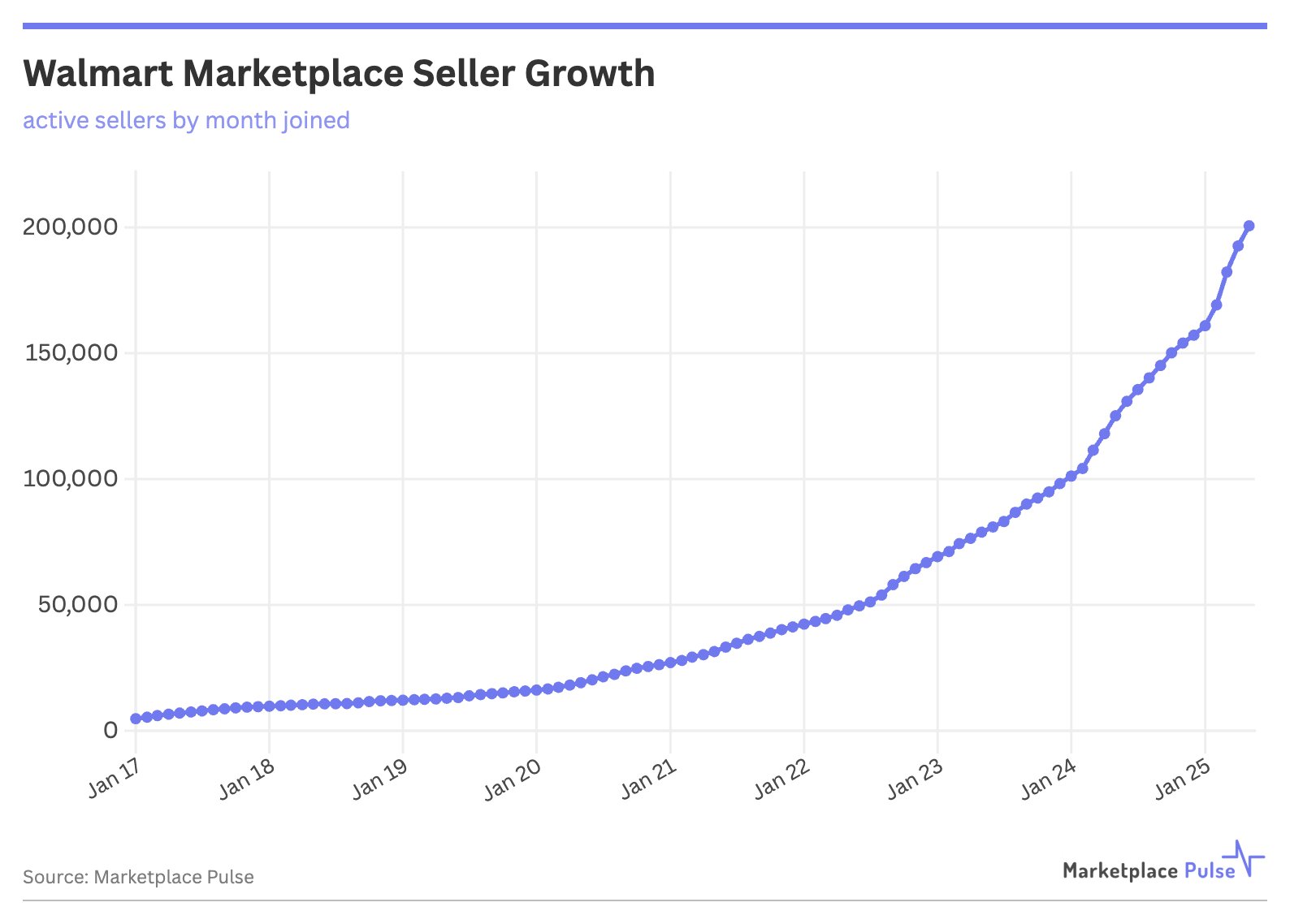 The image shows Walmart Marketplace Seller Growth by Month.