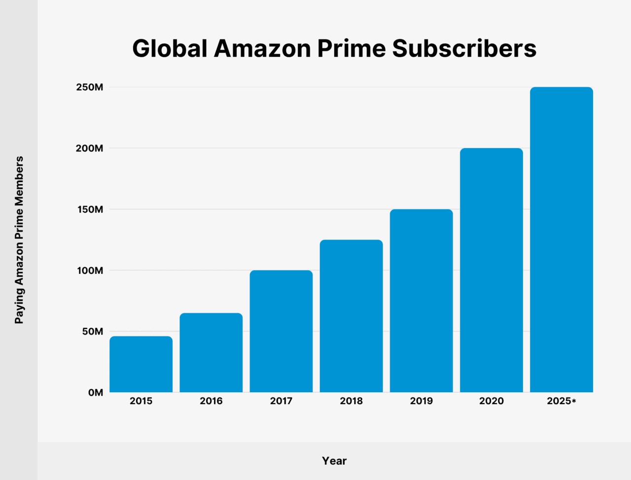 The graph shows global Amazon Prime subscribers in 2025
