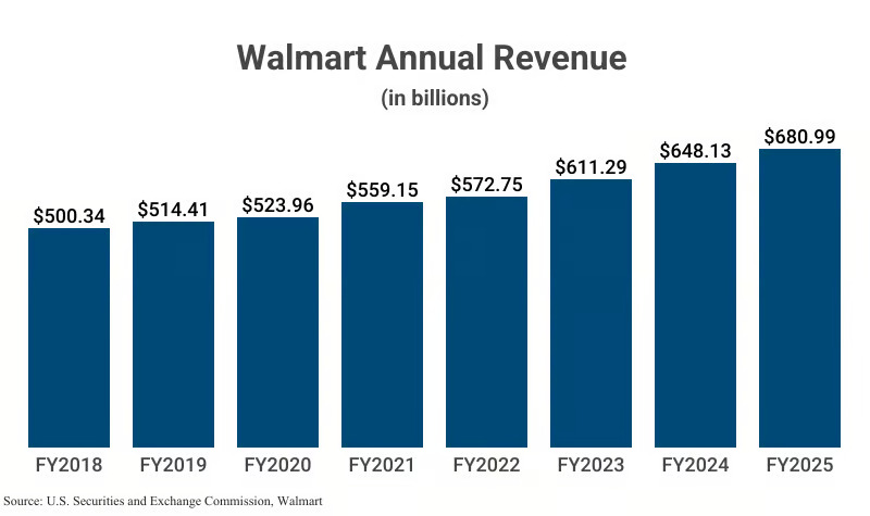 Walmart 2026 statistics revenue