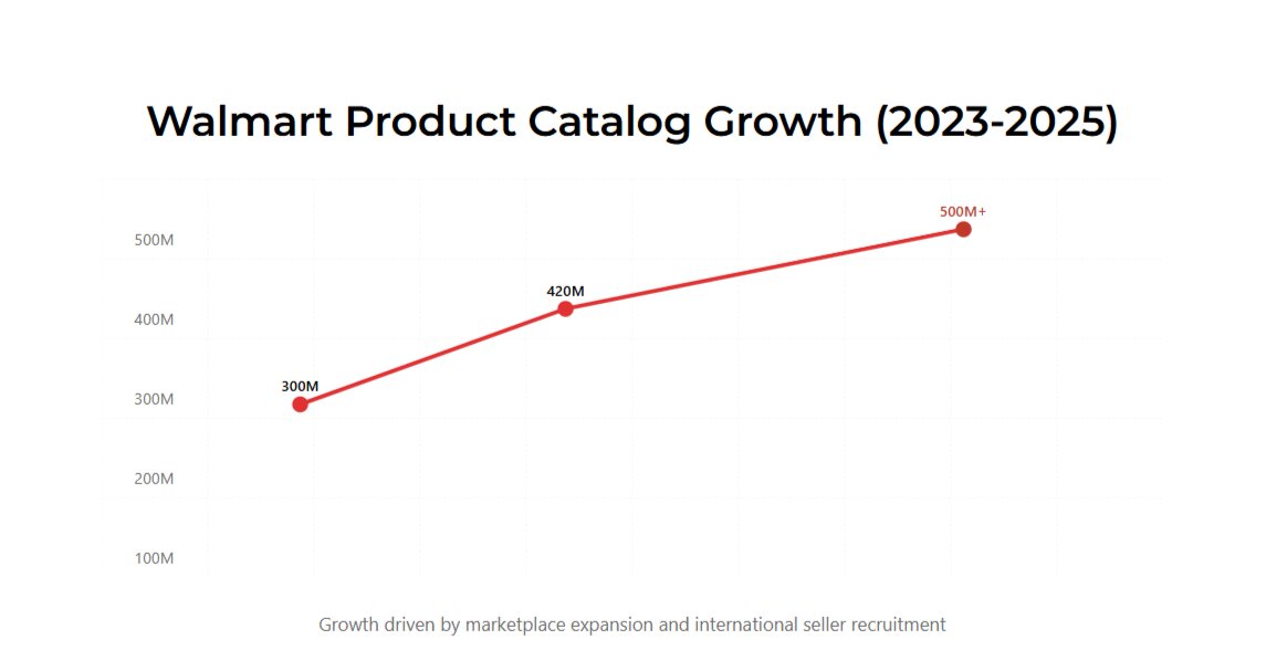 The graph shows the number of products on Walmart marketplace