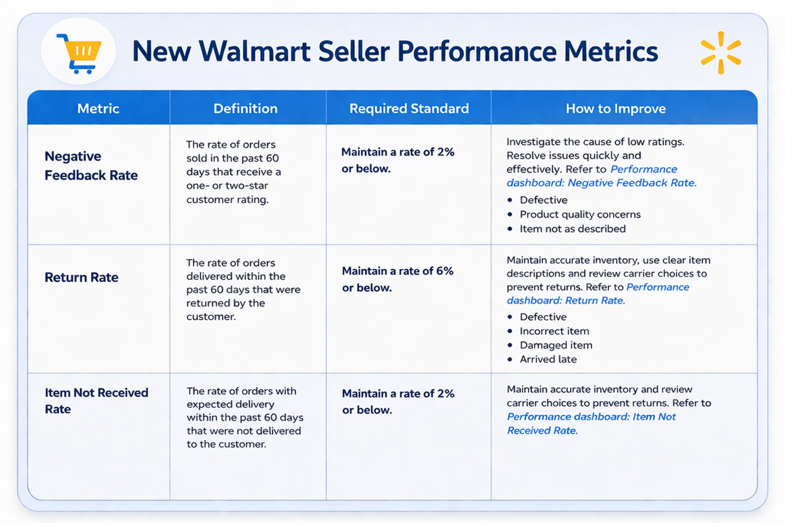The table shows Walmart's new seller performance standards metrics.