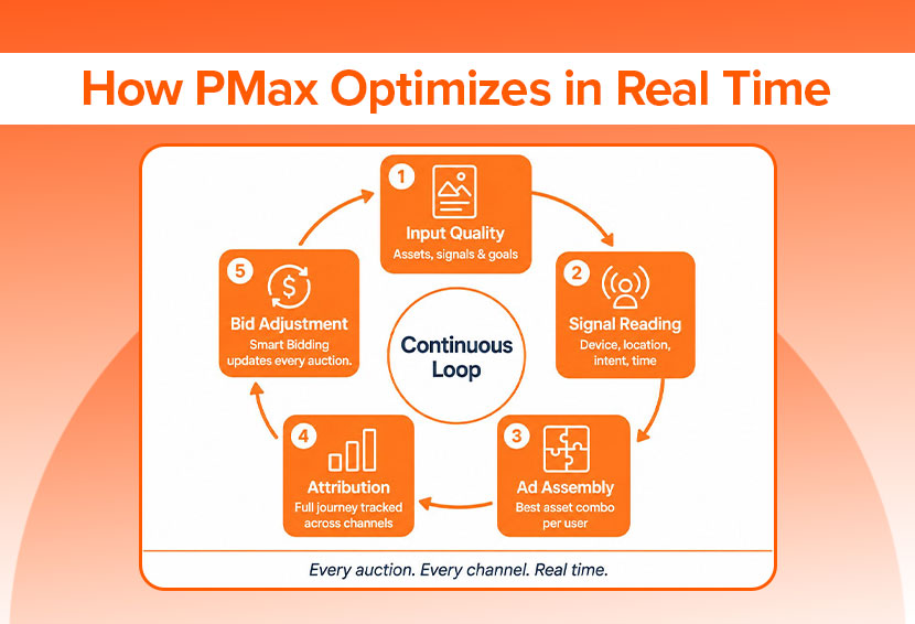 this image shows PMax optimization cycle