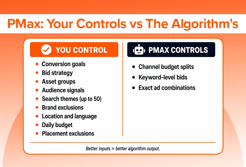 this image shows what you controls, and what PMax controls