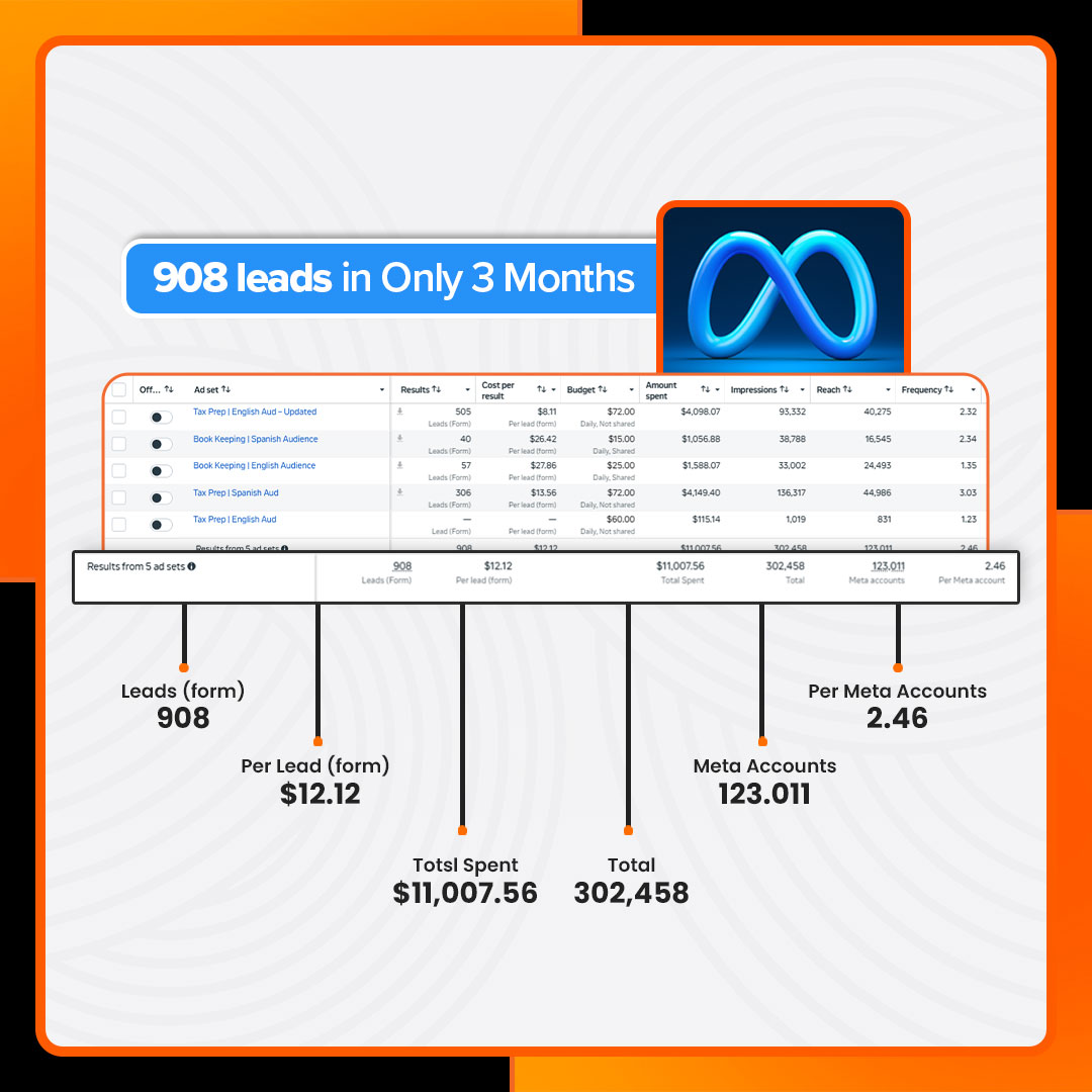 Facebook Ads Case Study: From 42 Leads in 3 Years to 908 Leads in Under 3 Months